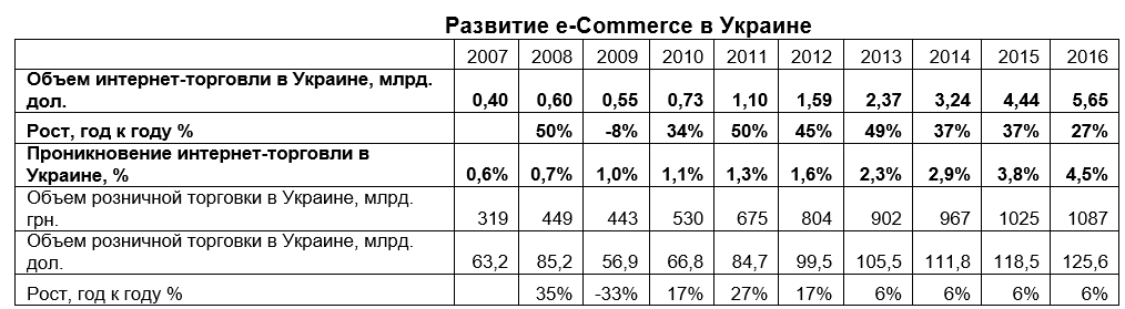 ecommerce-v-ukraine-4