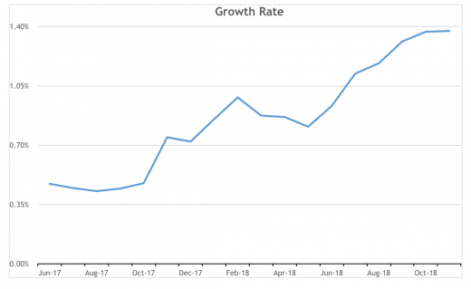 Pinterest-growth-rate